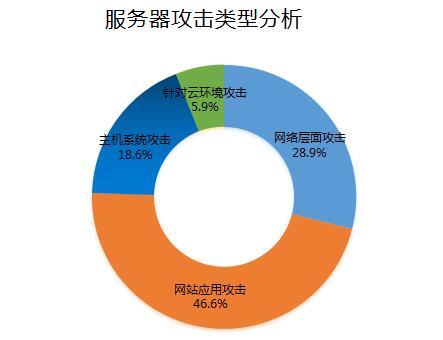 安全狗发布 2015互联网服务器安全报告