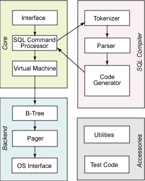 图 1. SQLite 内部结构