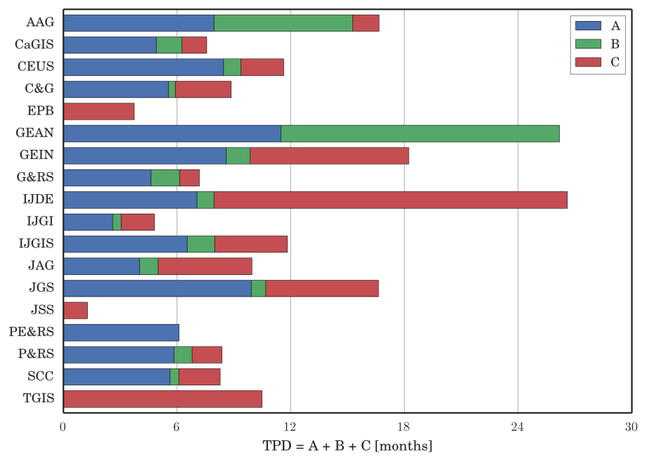 Decomposing the metrics A, B, and C (medians) for the selected journals. The sum of these metrics corresponds to the total publication delay (TPD), however, the sum of medians may slightly deviate from the median of TPD.