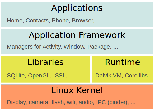 Android software layers