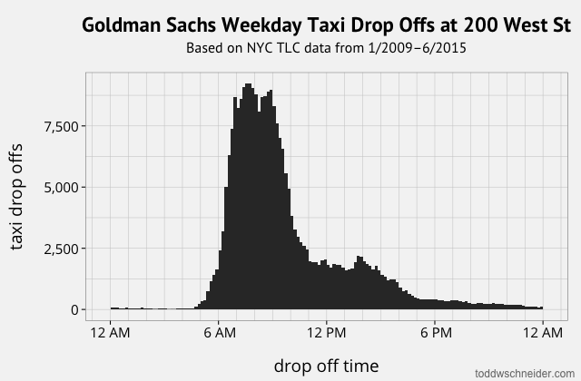 goldman sachs drop offs