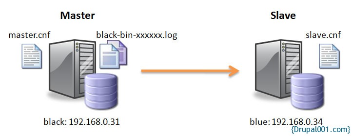 MySQL主从同步监控
