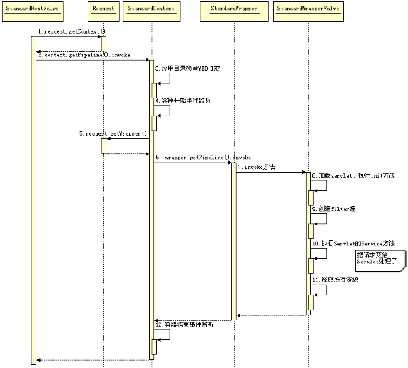 图 10. Context 和 wrapper 的处理请求时序图