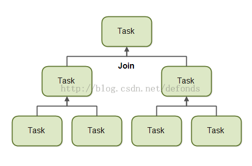 java-fork-and-join-2