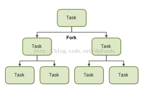 java-fork-and-join-1