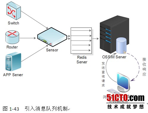 OSSIM中分布式消息队列应用  