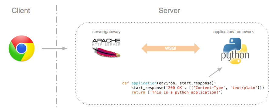 wsgi framework