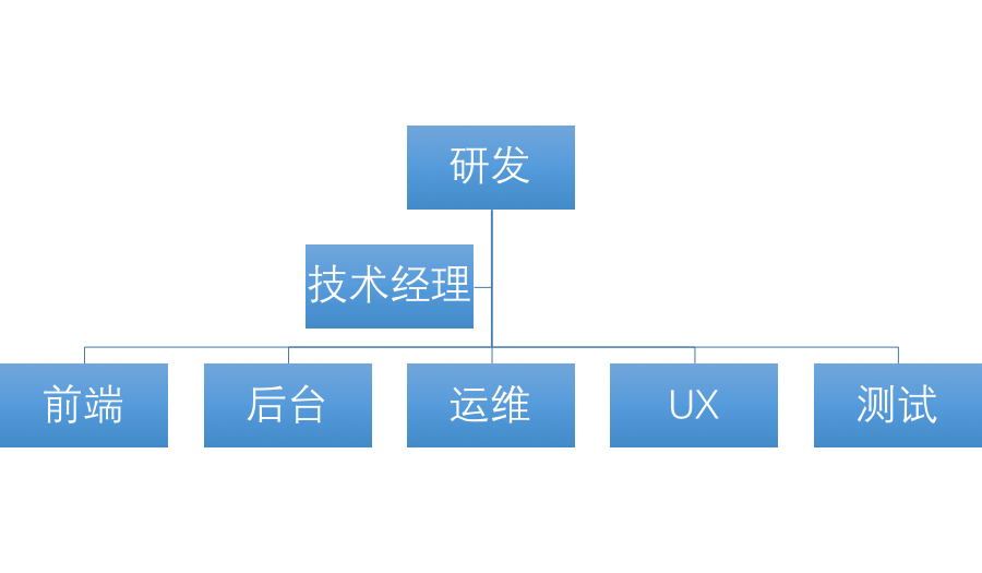 研发部门