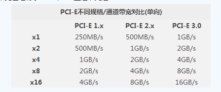 完全没影响!PCI-E2.0.VS 3.0性能测试 