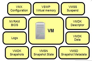 图 1. VMware 虚拟机文件