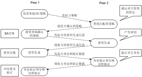 IPsec技术介绍（转）  