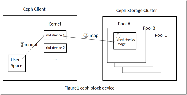 Ceph Block Device块设备操作 