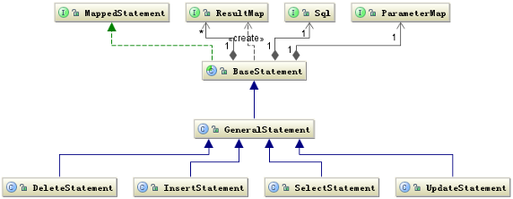 Figure 2. Class structure diagram related to Statement