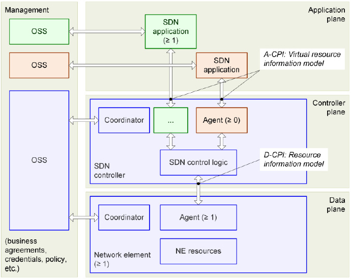 sdnarchiteture1.1