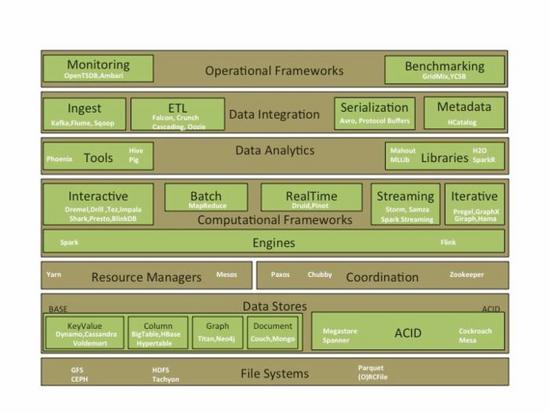 100 open source Big Data architecture papers 