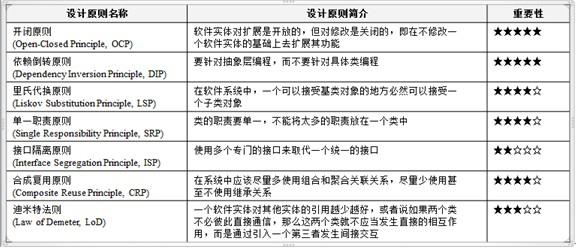 面向对象设计原则