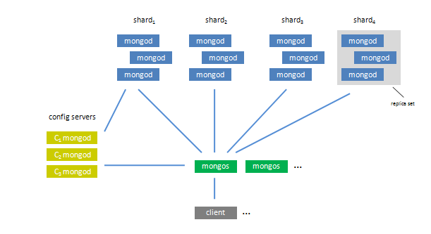 mongodb分布式集群架构 - Figthing - Figthing的博客