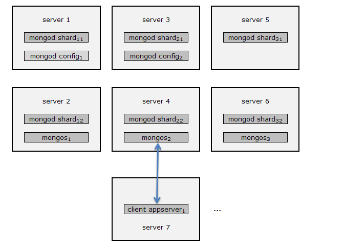 mongodb分布式集群架构 - Figthing - Figthing的博客