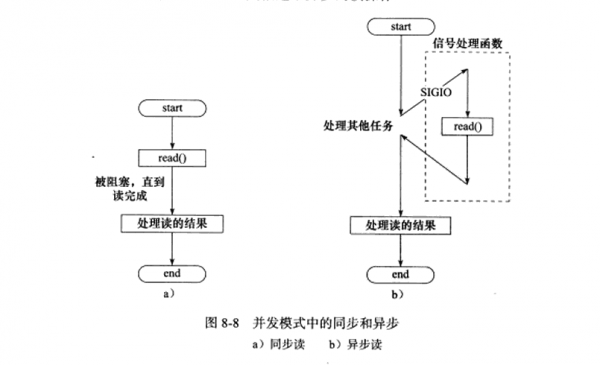 两种高效的事件处理模式和并发模式