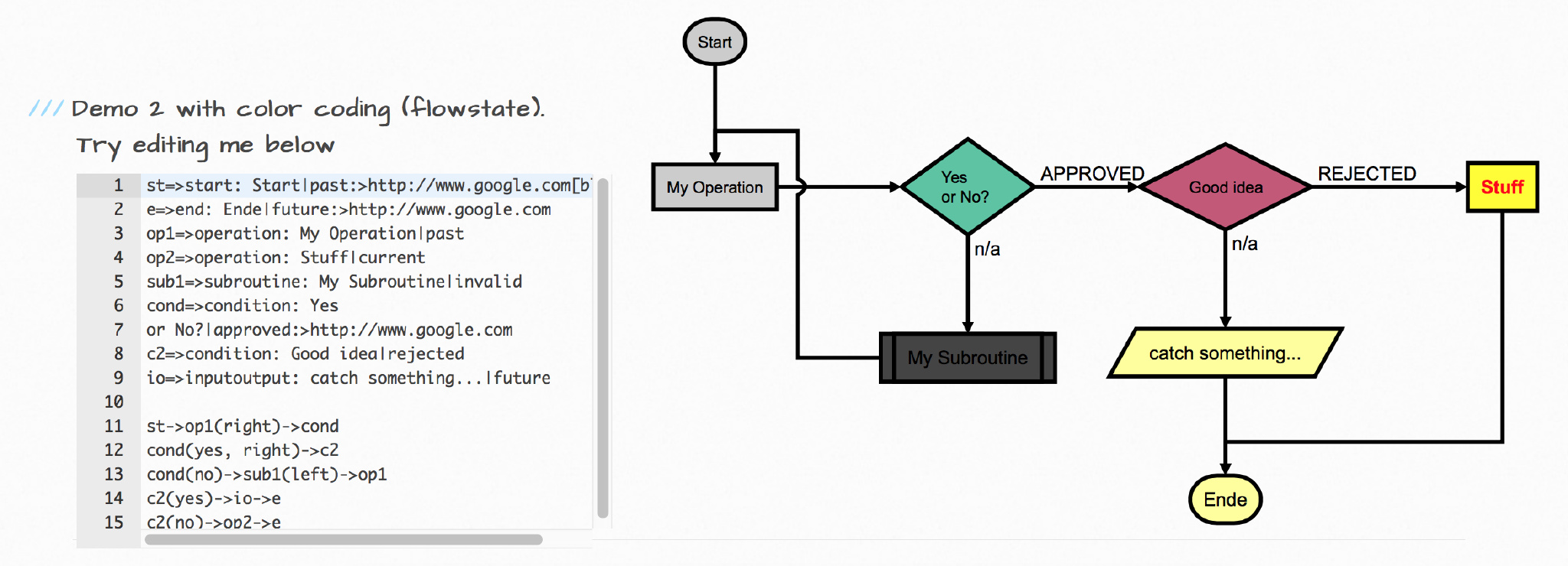 flowchart.js on Github（使用 Markdown 绘制流程图）