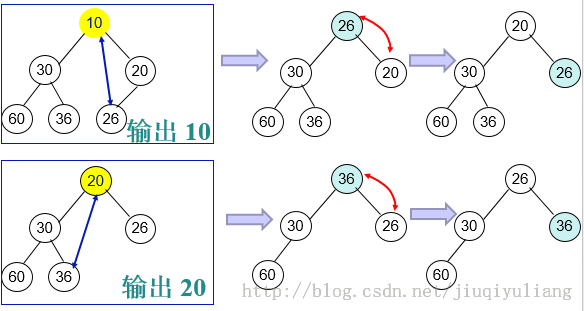 J2SE_6_数据结构与算法（4）之八大排序 
