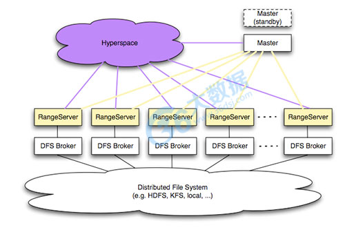 Hypertable