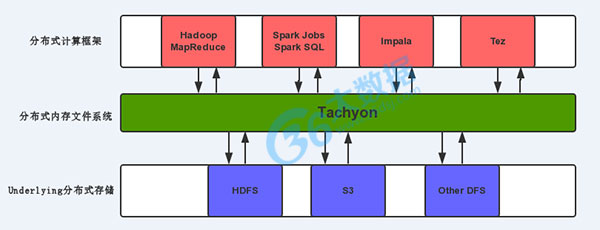 Tachyon