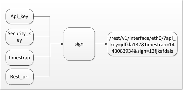 REST API 安全设计指南 