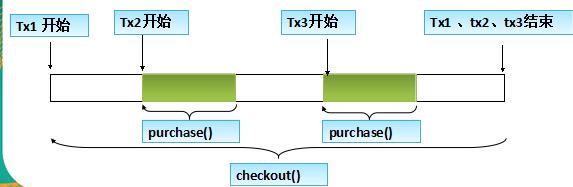 事务传播_事务的传播行为_事务传播的级别