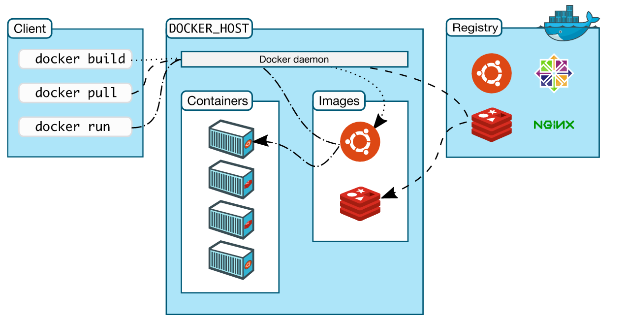 Docker Architecture