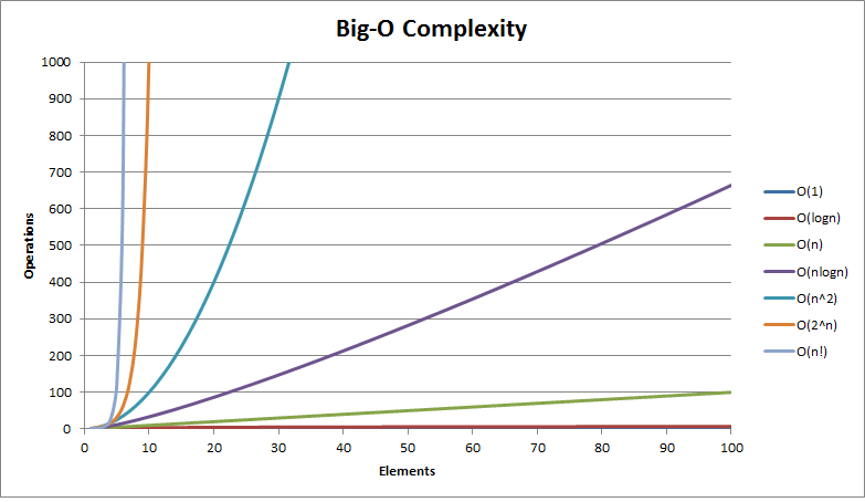 Big O Complexity Graph