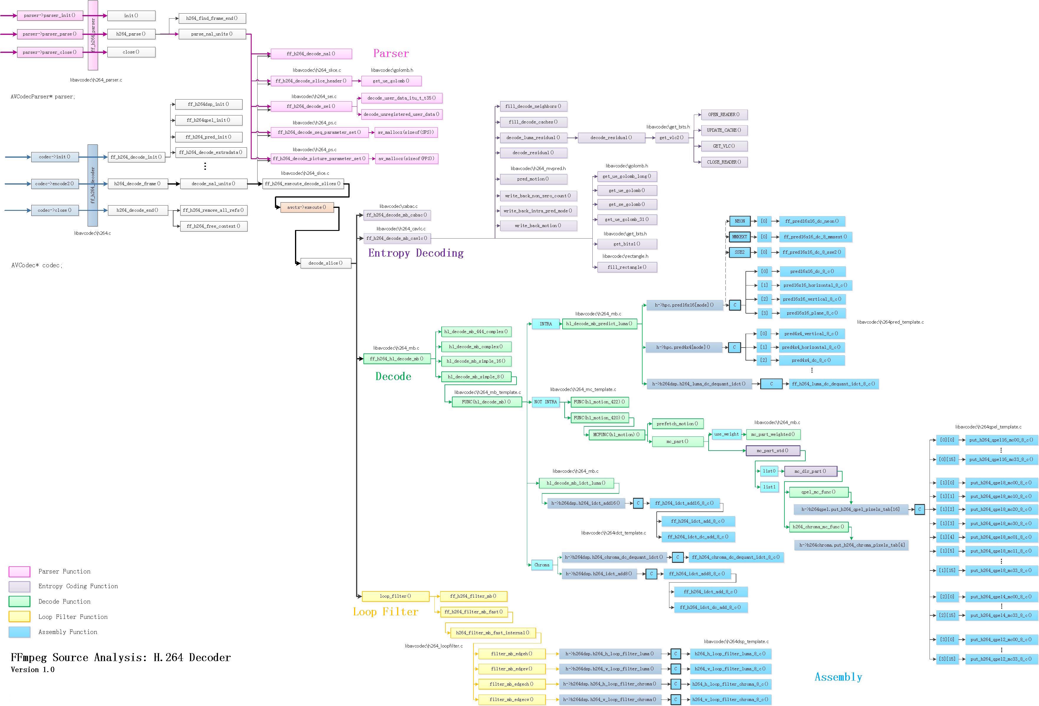 Simple analysis of FFmpeg's H.264 decoder source code - Programmer Sought