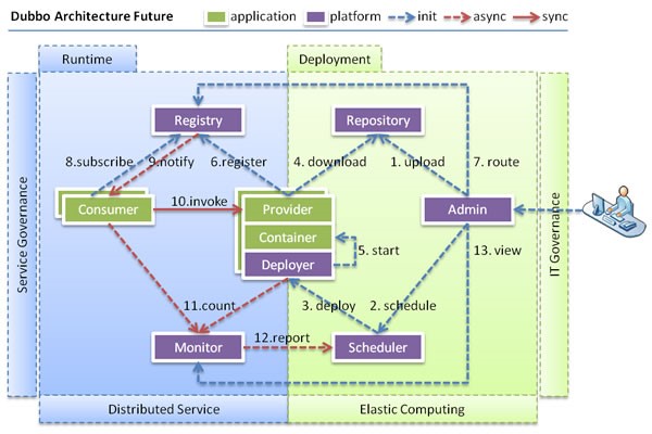Dubbo：来自于阿里巴巴的分布式服务框架