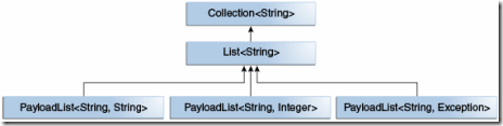 generics-payloadListHierarchy