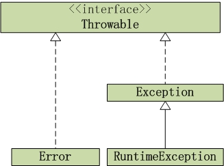 Java异常架构