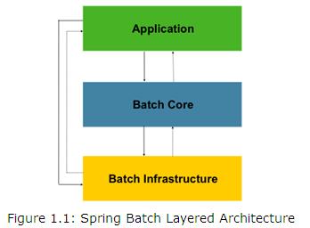 Spring Batch入门教程及其框架搭建