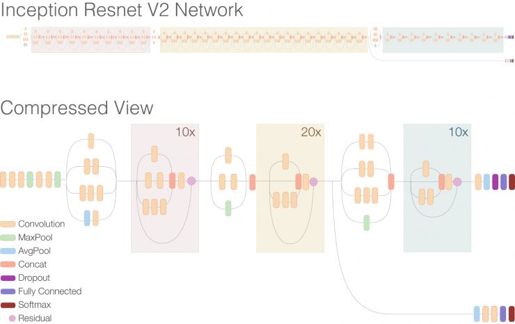 Google最新开源Inception-ResNet-v2，进一步提升图像分类水准