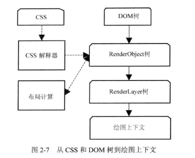 WebKit技术内幕（笔记）