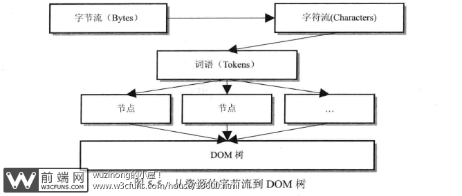 WebKit技术内幕（笔记）