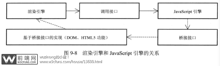 WebKit技术内幕（笔记）