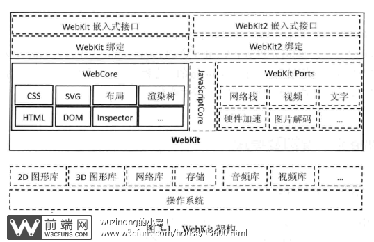 WebKit技术内幕（笔记）