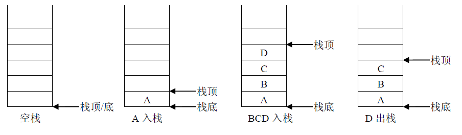 数据结构堆栈区别_堆栈的结构_什么是硬件堆栈结构
