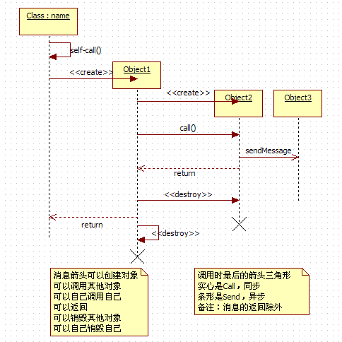 uml之时序图(sequence diagram)