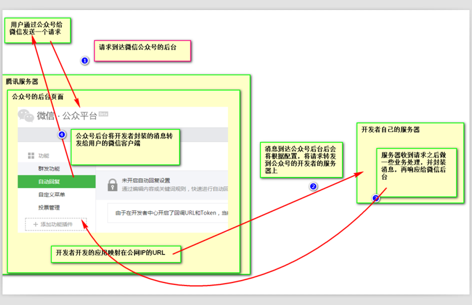 微信公众号开发引言