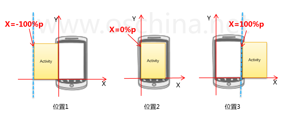 Android的Activity屏幕切换动画(一)-左右滑动切换