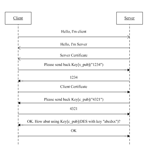SSL 与数字证书