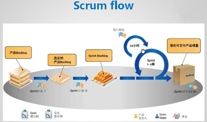 scrum团队实践流程