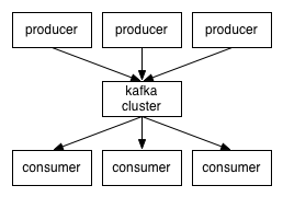 Kafka 0.8的一些变化 