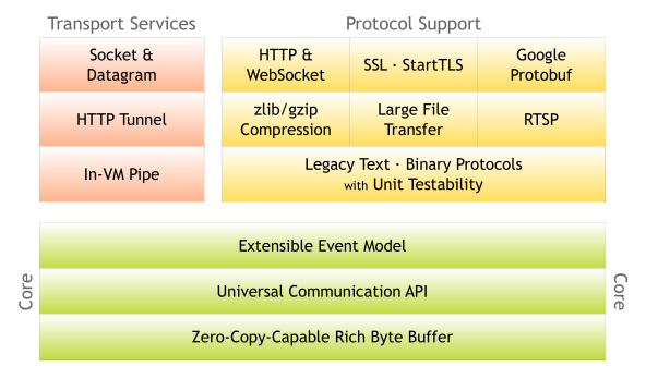 components in Netty