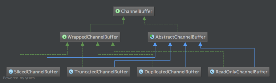 virtual buffer in Netty